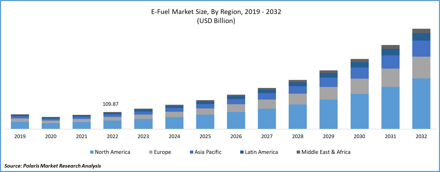 E-Fuel Market Size